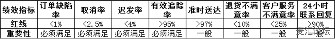 影响电商平台AMAZON亚马逊卖家账号状况的几大指标简析