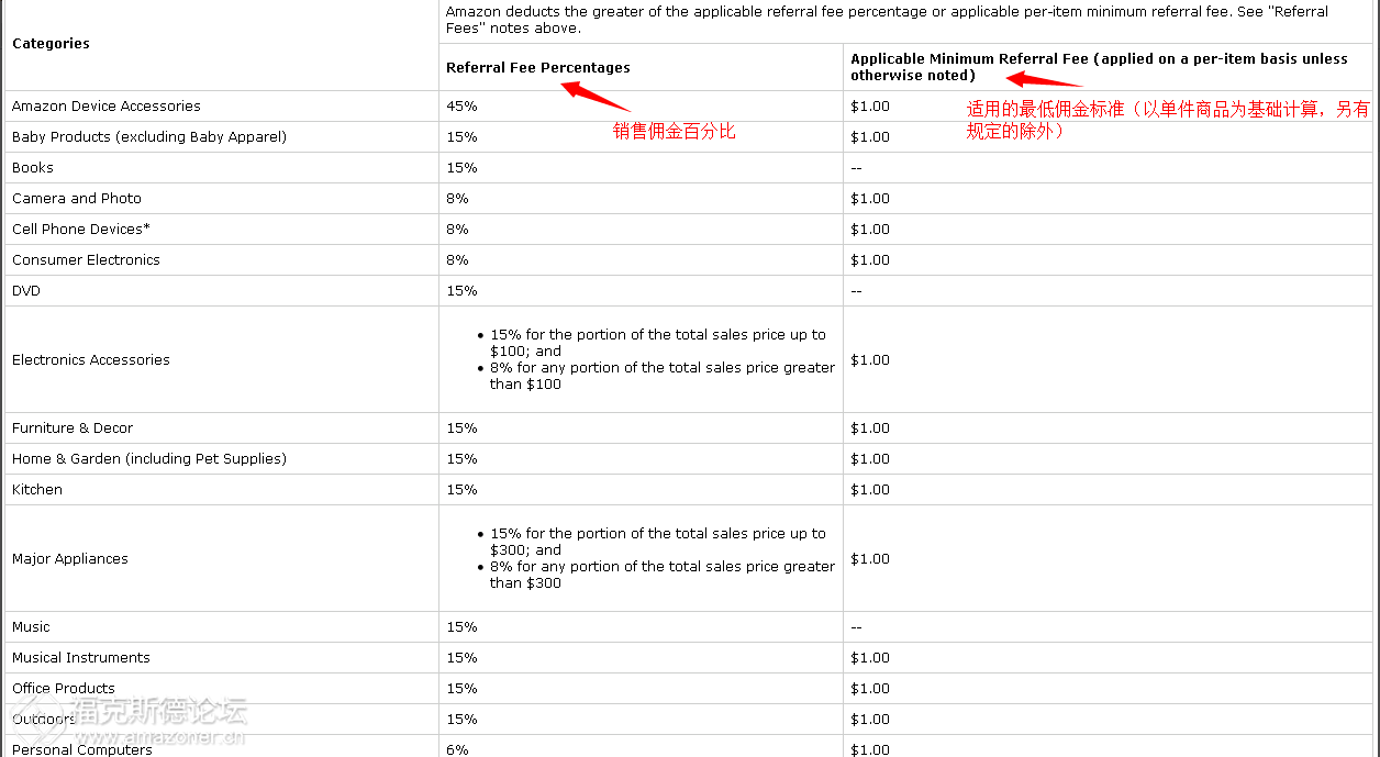 Amazon全球开店之亚马逊各站点产品佣金 跨境电商之家