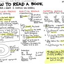 使用掌握读者技巧快速地获得洞察力和理解力（How To Read A Book）