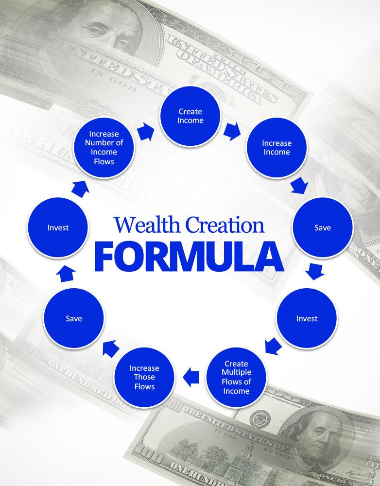如何做到精确的九个步骤并且一步一步创造财富的公式（Wealth Creation Formula ）