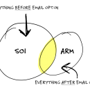 学习如何深度研究你的客户并且影响他们的决策（Sphere of Influence）