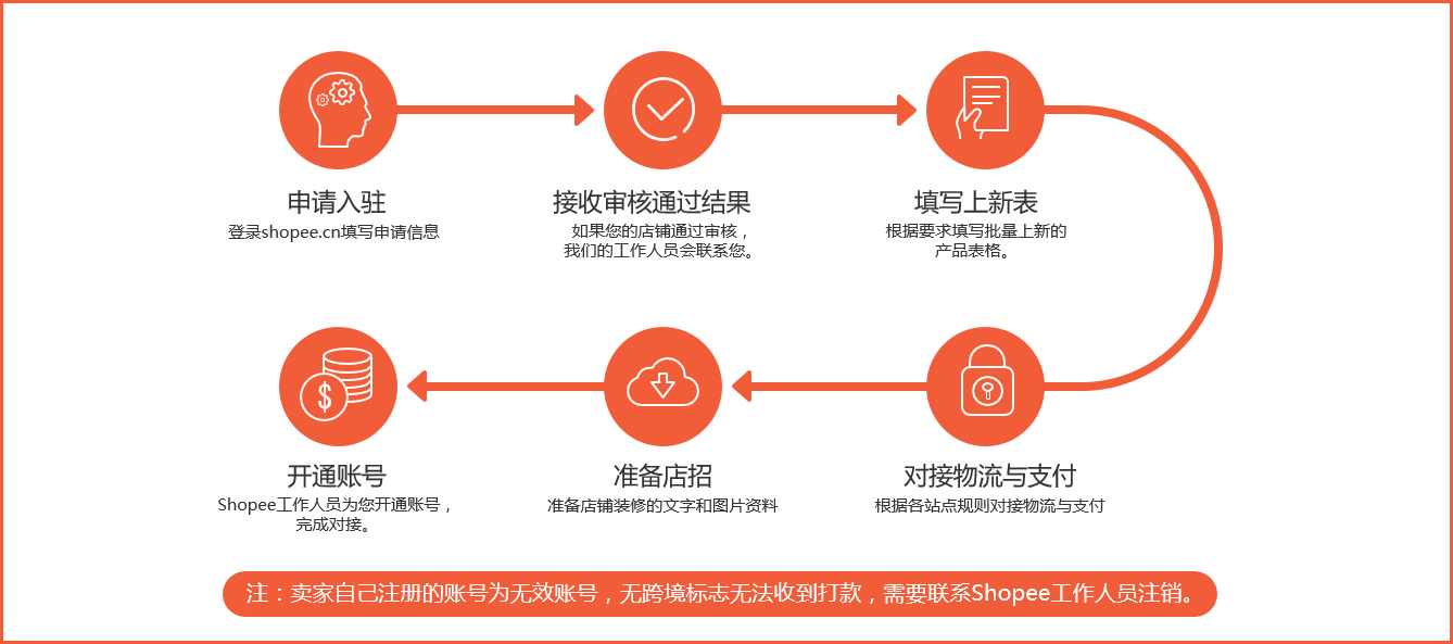 虾皮购物(Shopee电商平台)从商家帐号注册入驻卖家平台到运营教程 - 如何注册成为Shopee虾皮卖家/账户开通和认证