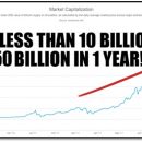 在短短3个月内将20美元变成10万美元！在美国、加拿大、英国、澳大利亚和新西兰已经有19,382名学生在短短几个月的时间里获得了超过759%的平均回报率。（CryptoCurrency Codex）