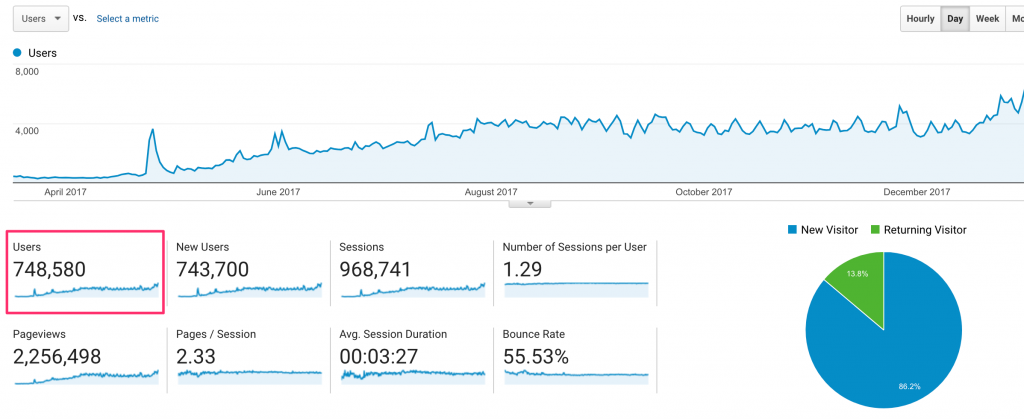 获取10倍流量 - 学习如何使用SEO策略建立和发展超高流量网站 A Step-By-Step SEO Blueprint For Growing Content Sites To 100,000 Visitors Per Month（RankXL Niche Site Course）
